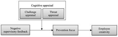 Exploring the effects of negative supervisory feedback on creativity among research and development personnel: challenge or threat?